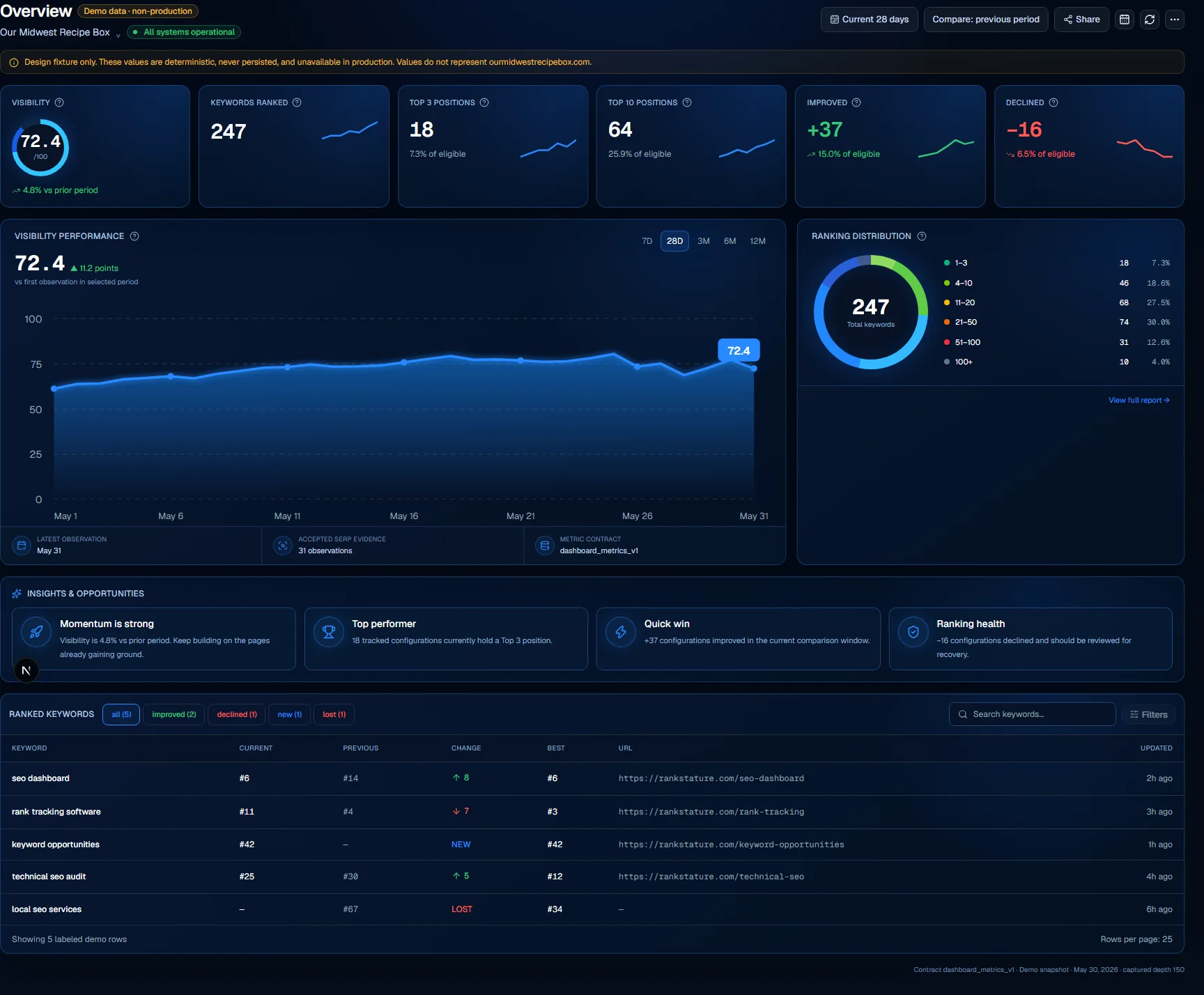 Redesigned RankStature SEO intelligence dashboard